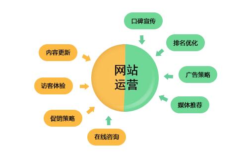 网站运营