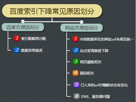 网站SEO优化中索引量常见的问题有那些，怎么解决